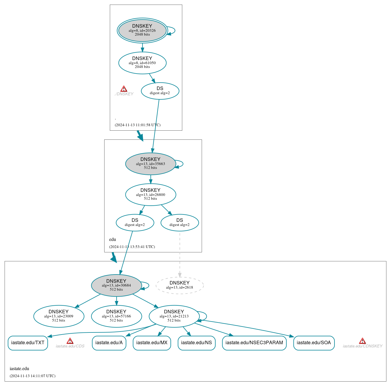 DNSSEC authentication graph