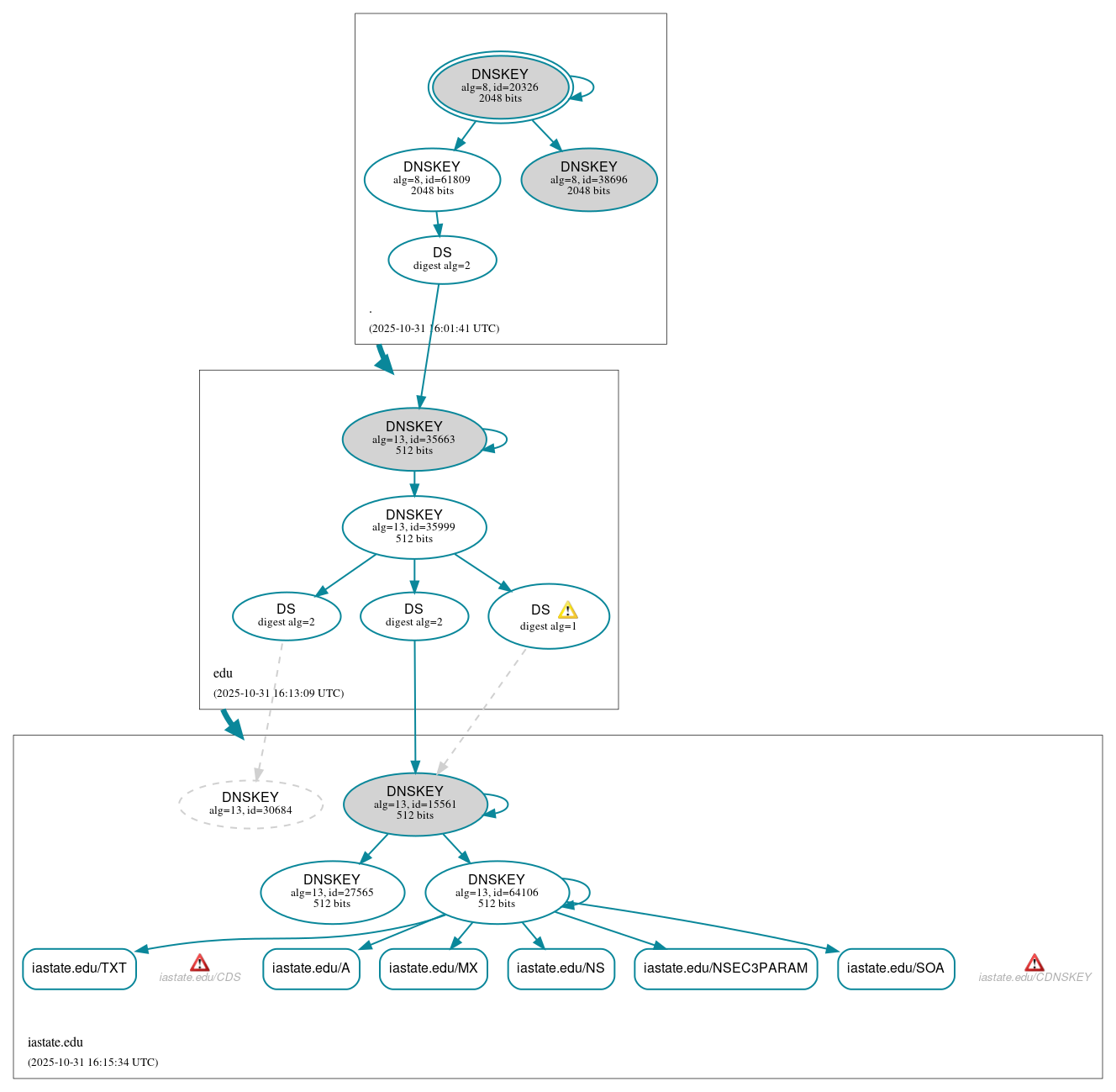 DNSSEC authentication graph