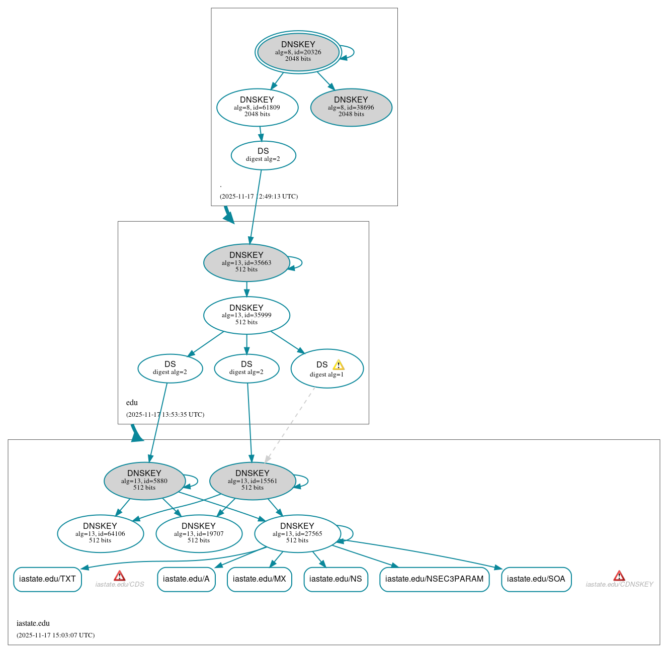 DNSSEC authentication graph