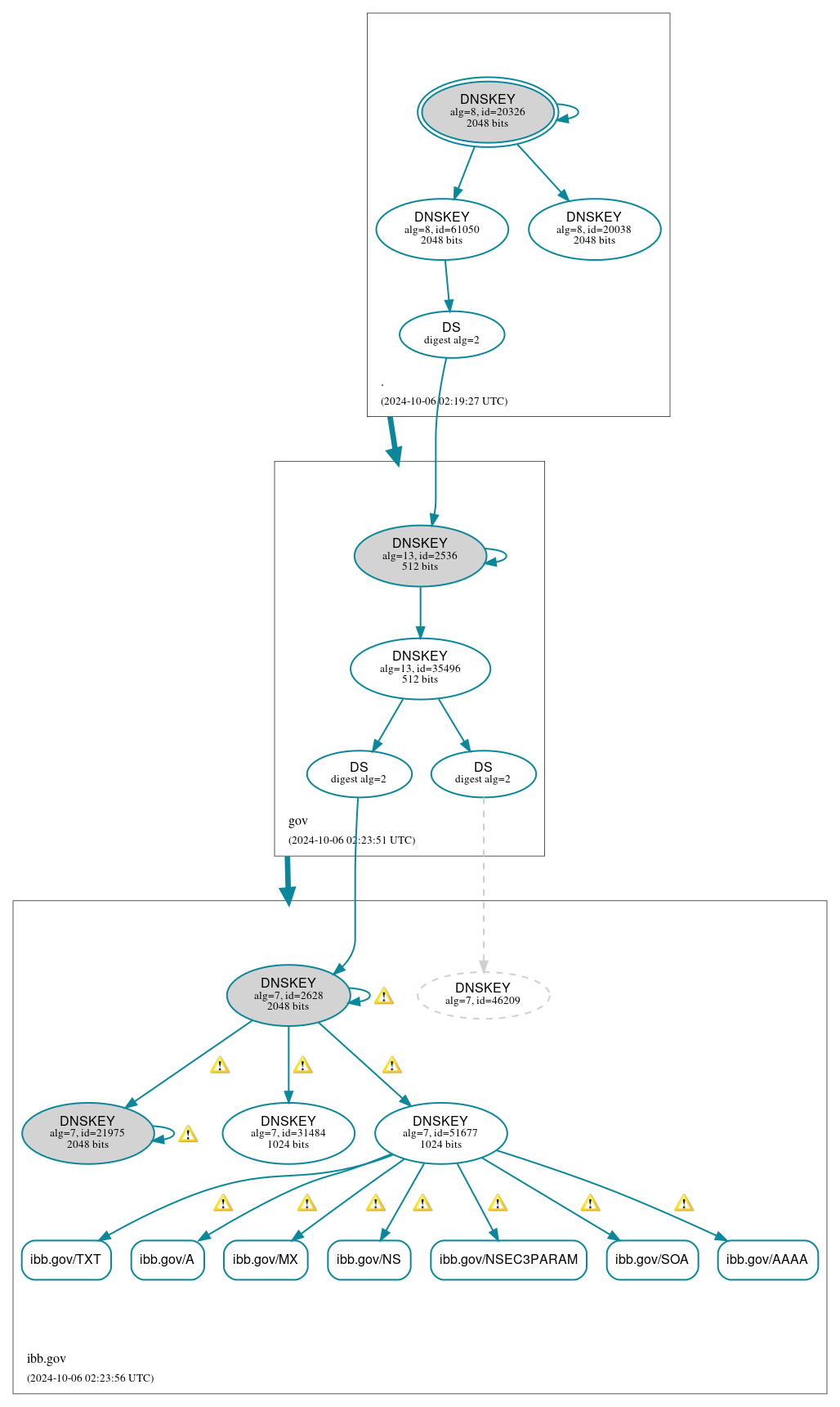 DNSSEC authentication graph