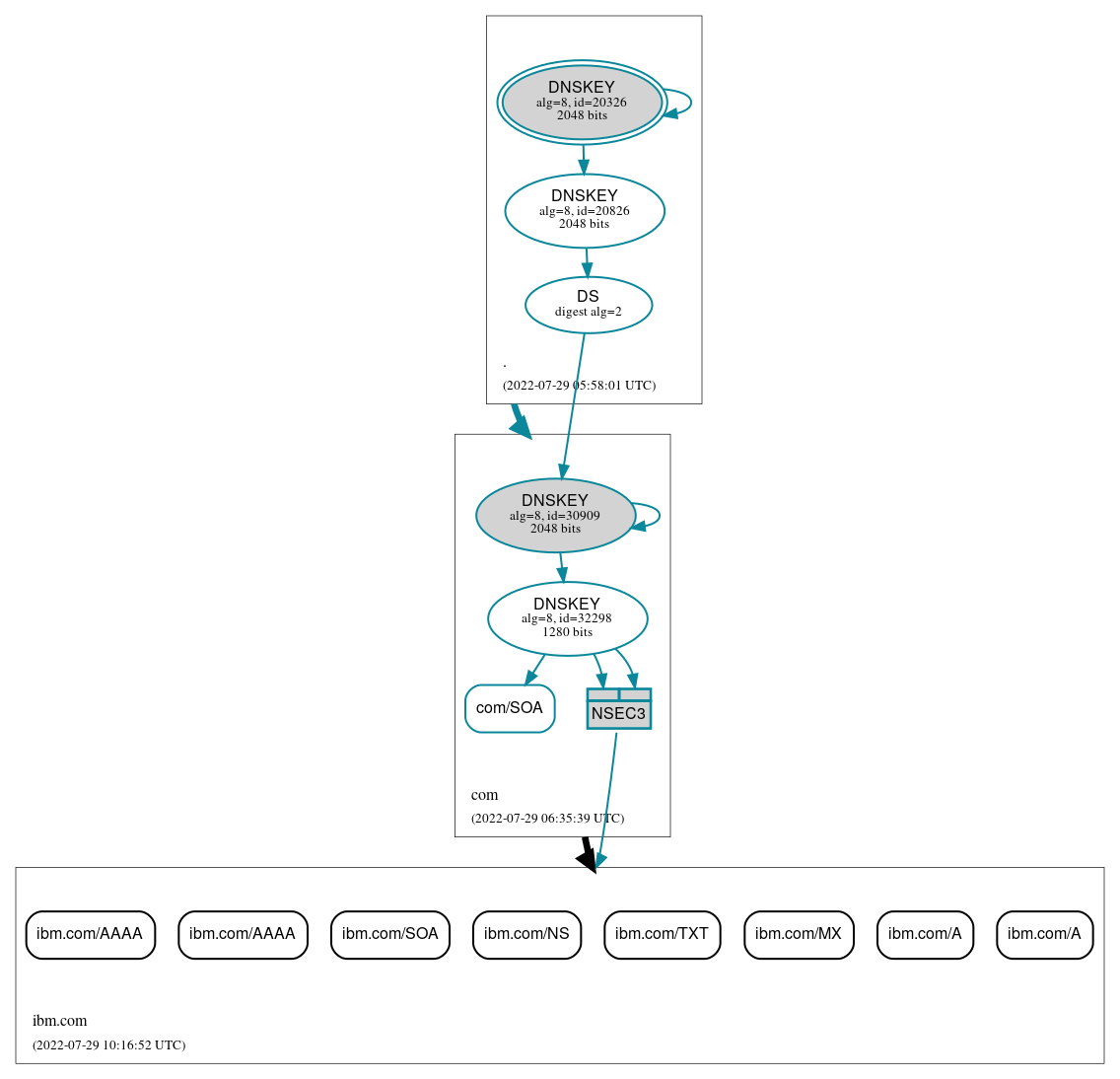 DNSSEC authentication graph