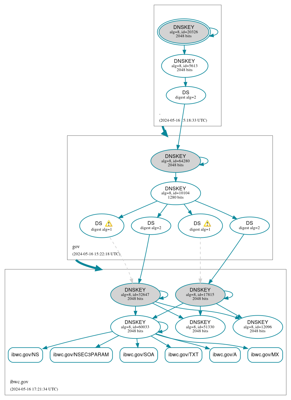 DNSSEC authentication graph