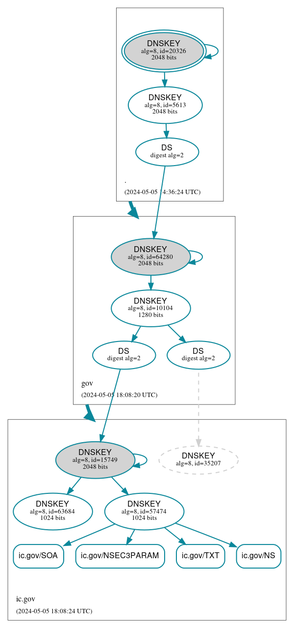 DNSSEC authentication graph