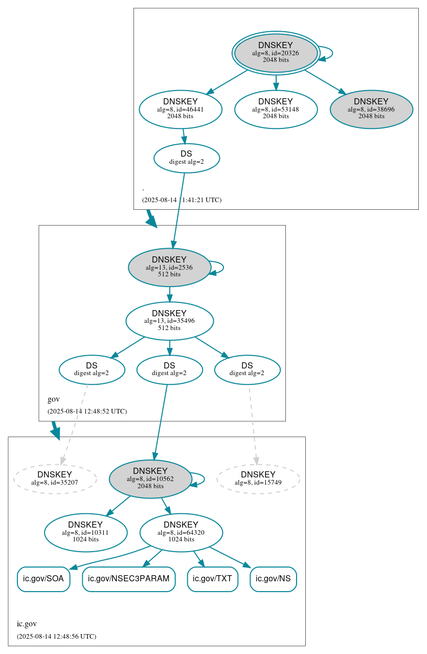 DNSSEC authentication graph