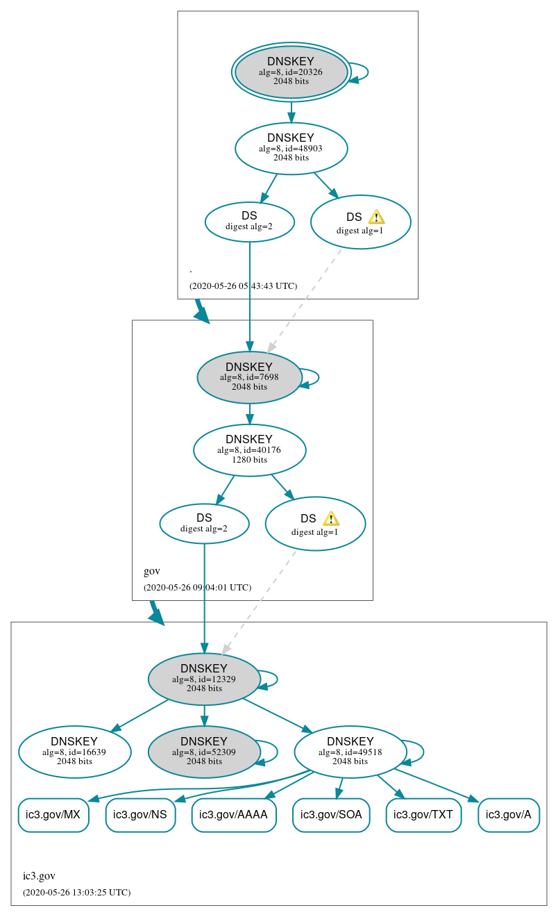 DNSSEC authentication graph