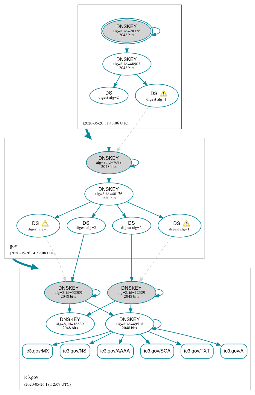 DNSSEC authentication graph