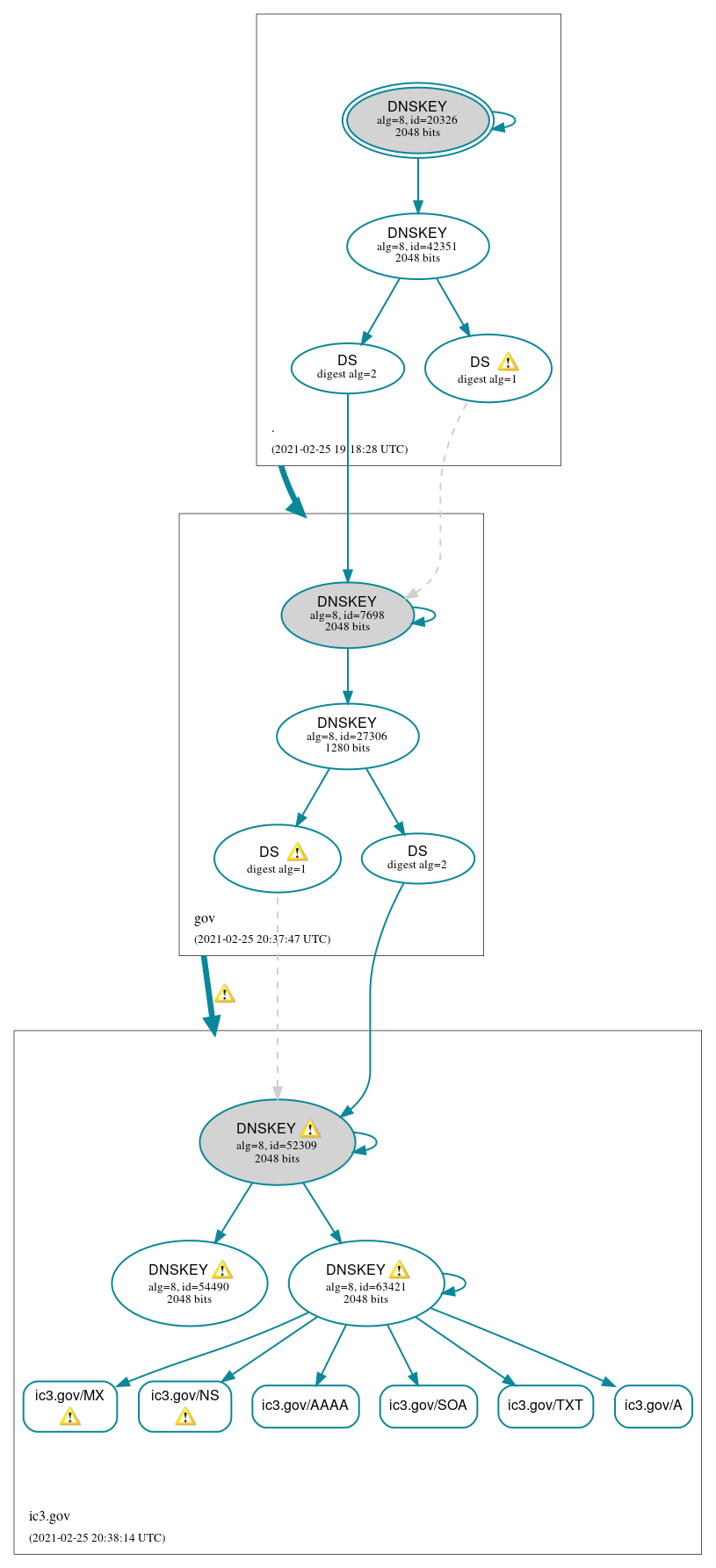 DNSSEC authentication graph