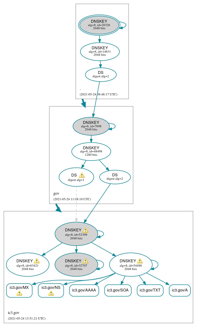 DNSSEC authentication graph