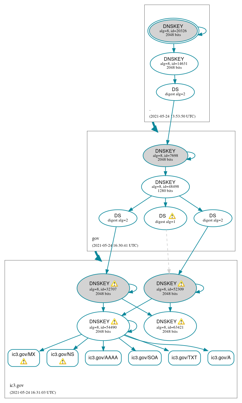 DNSSEC authentication graph