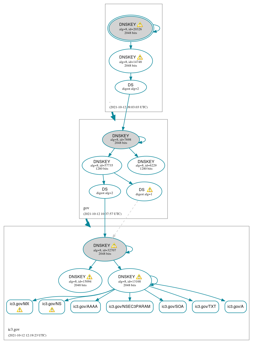 DNSSEC authentication graph