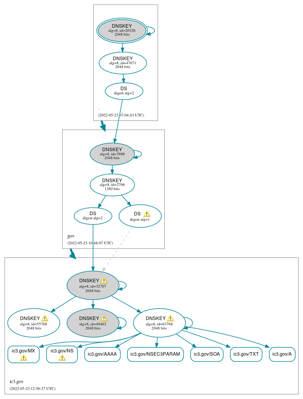 DNSSEC authentication graph