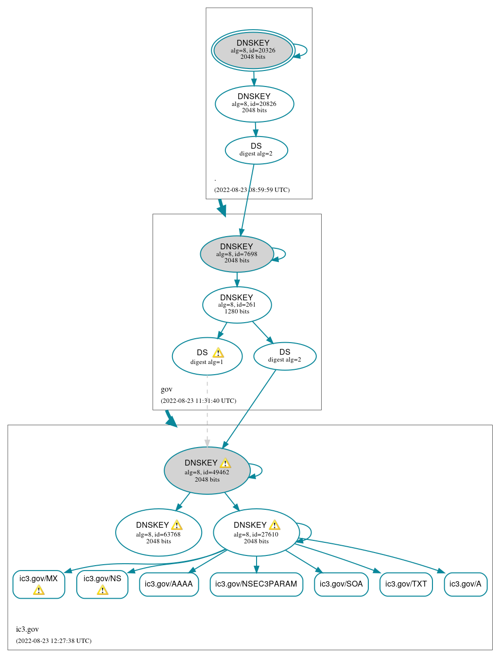 DNSSEC authentication graph