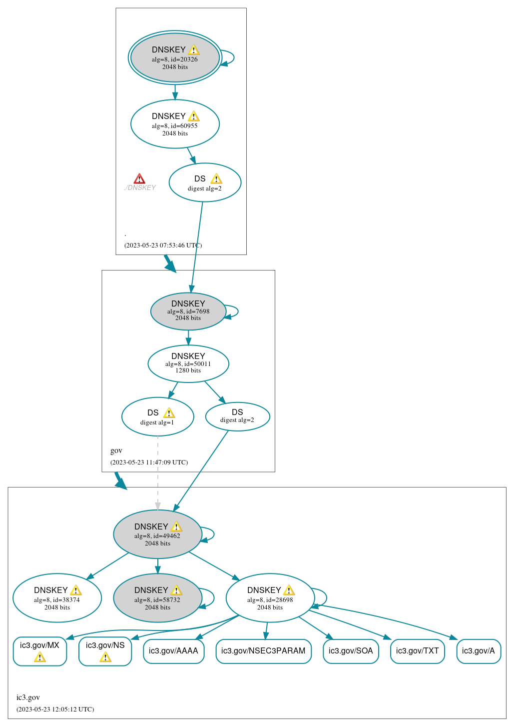 DNSSEC authentication graph