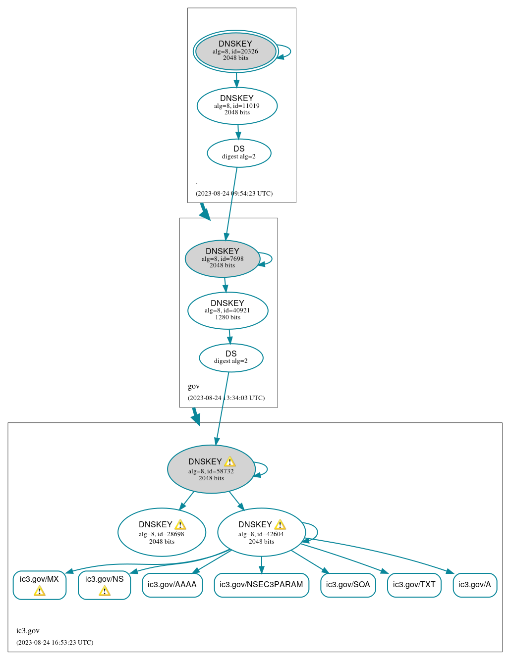 DNSSEC authentication graph