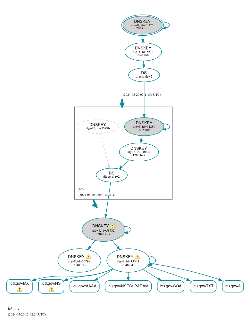 DNSSEC authentication graph