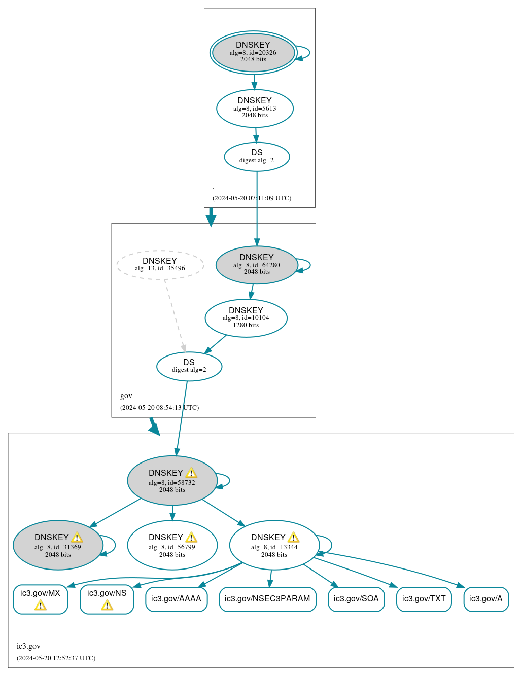 DNSSEC authentication graph