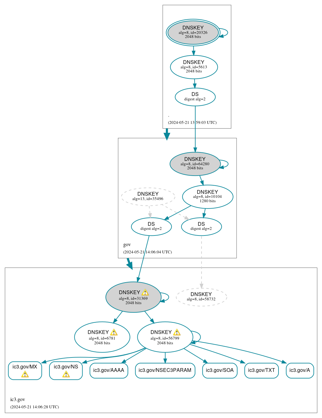 DNSSEC authentication graph