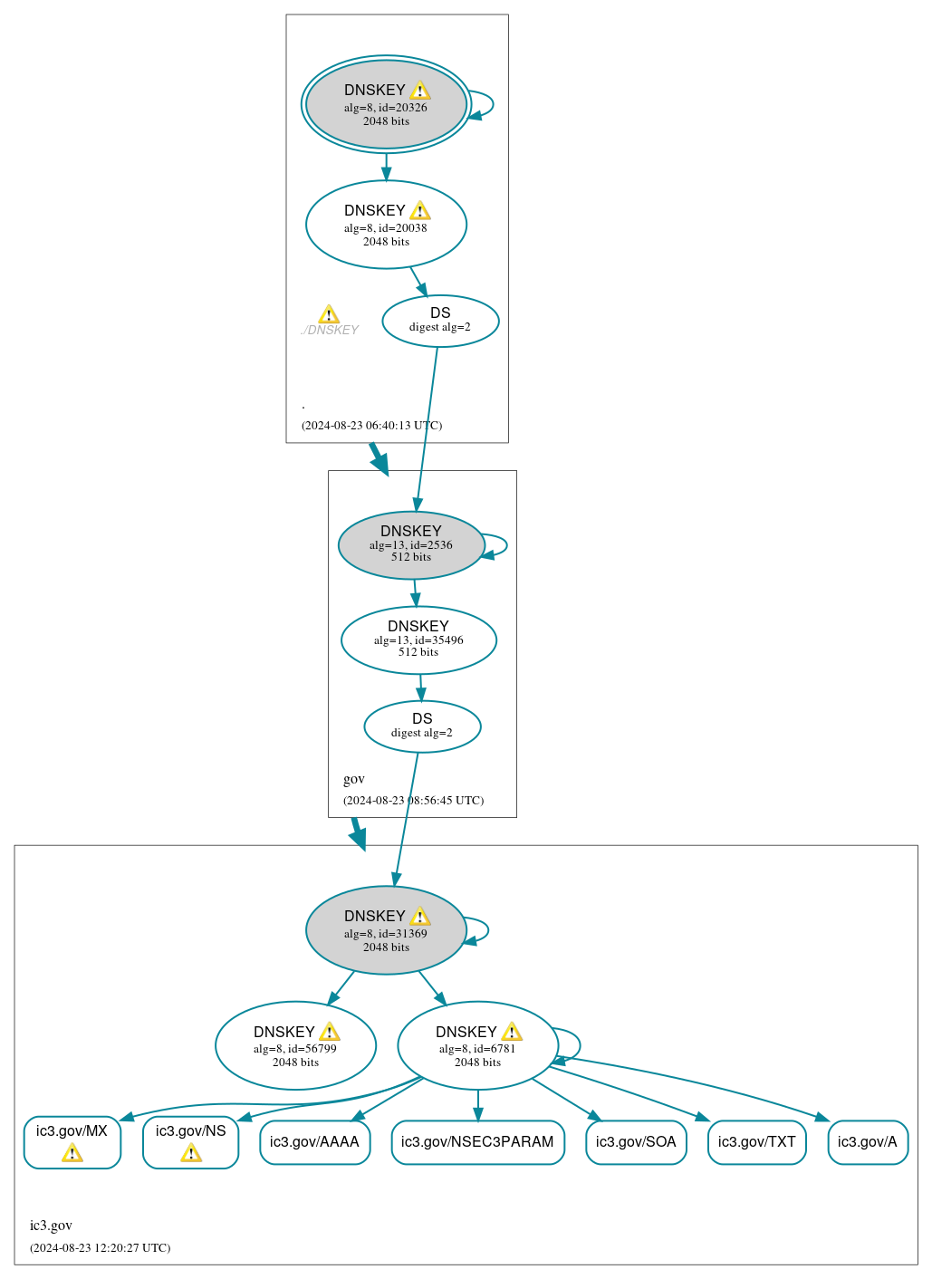 DNSSEC authentication graph