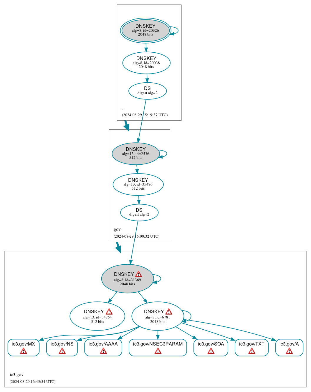 DNSSEC authentication graph