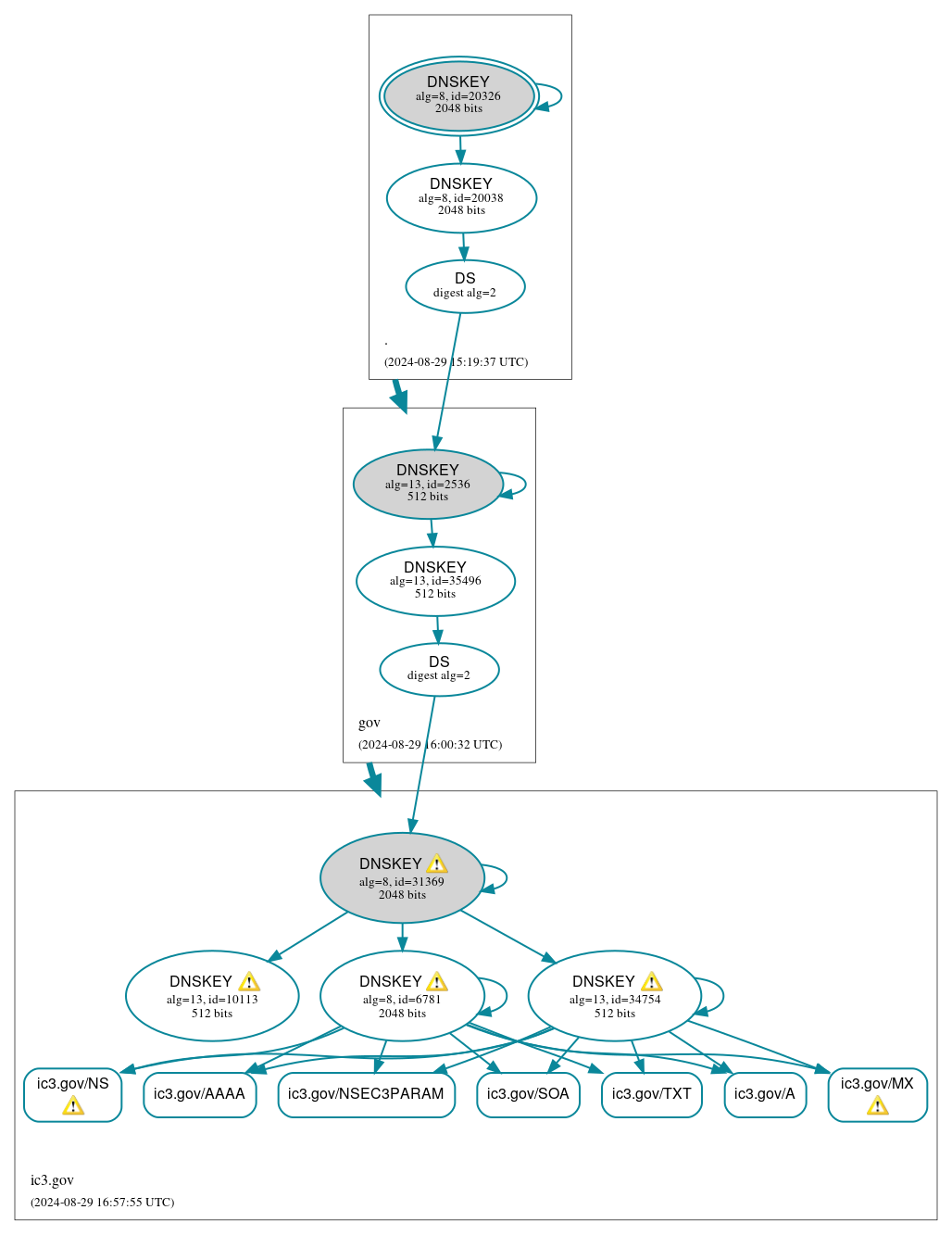 DNSSEC authentication graph