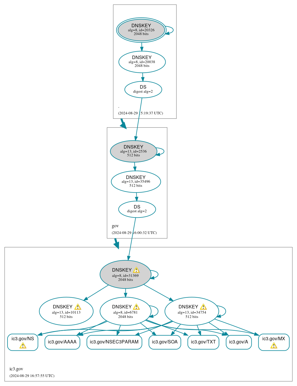 DNSSEC authentication graph