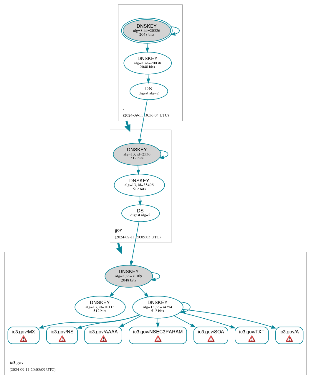 DNSSEC authentication graph