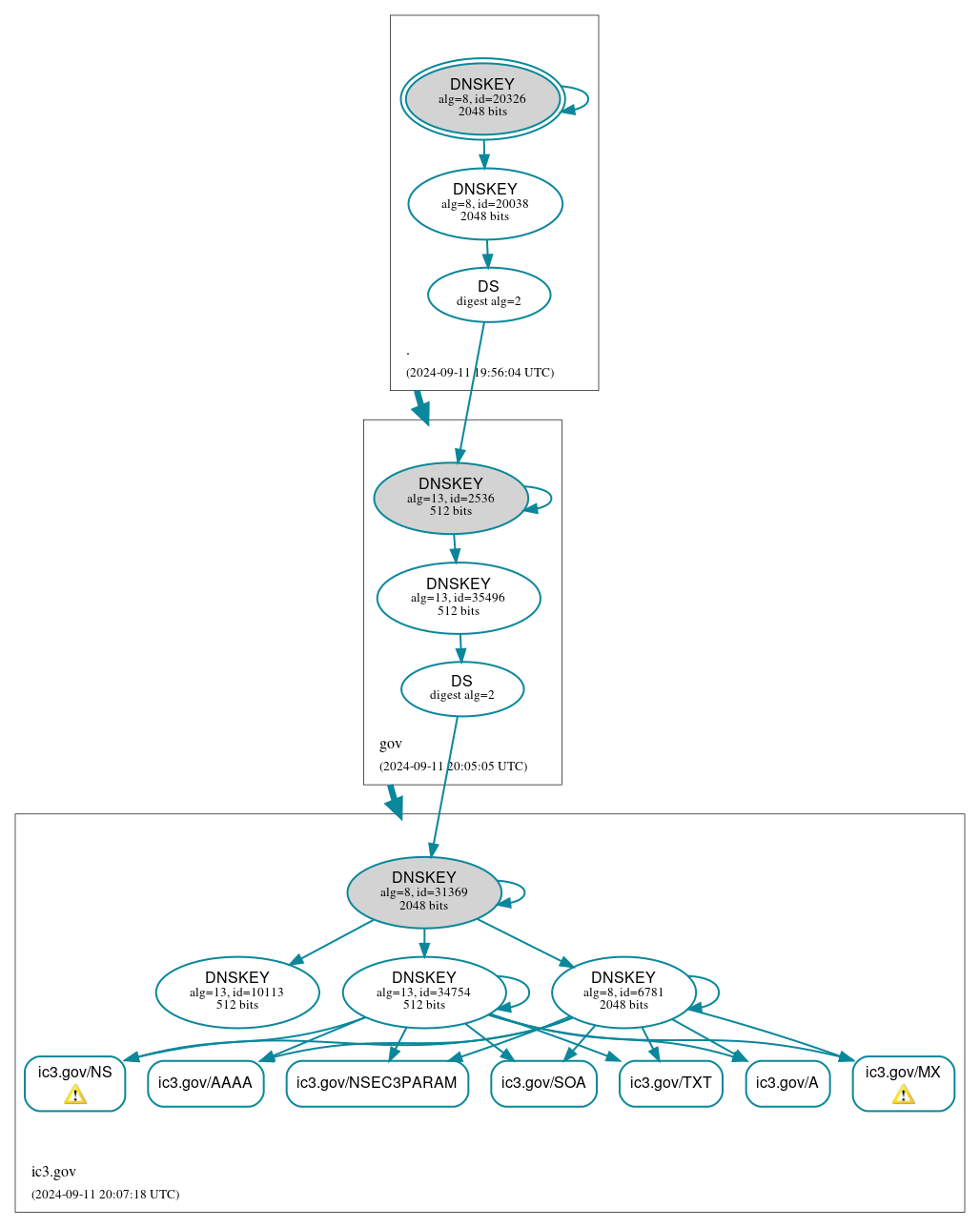 DNSSEC authentication graph