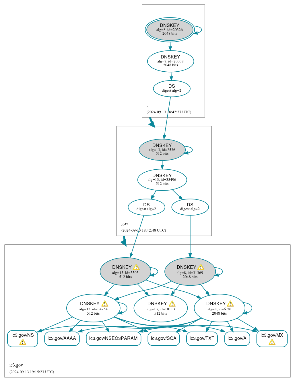 DNSSEC authentication graph