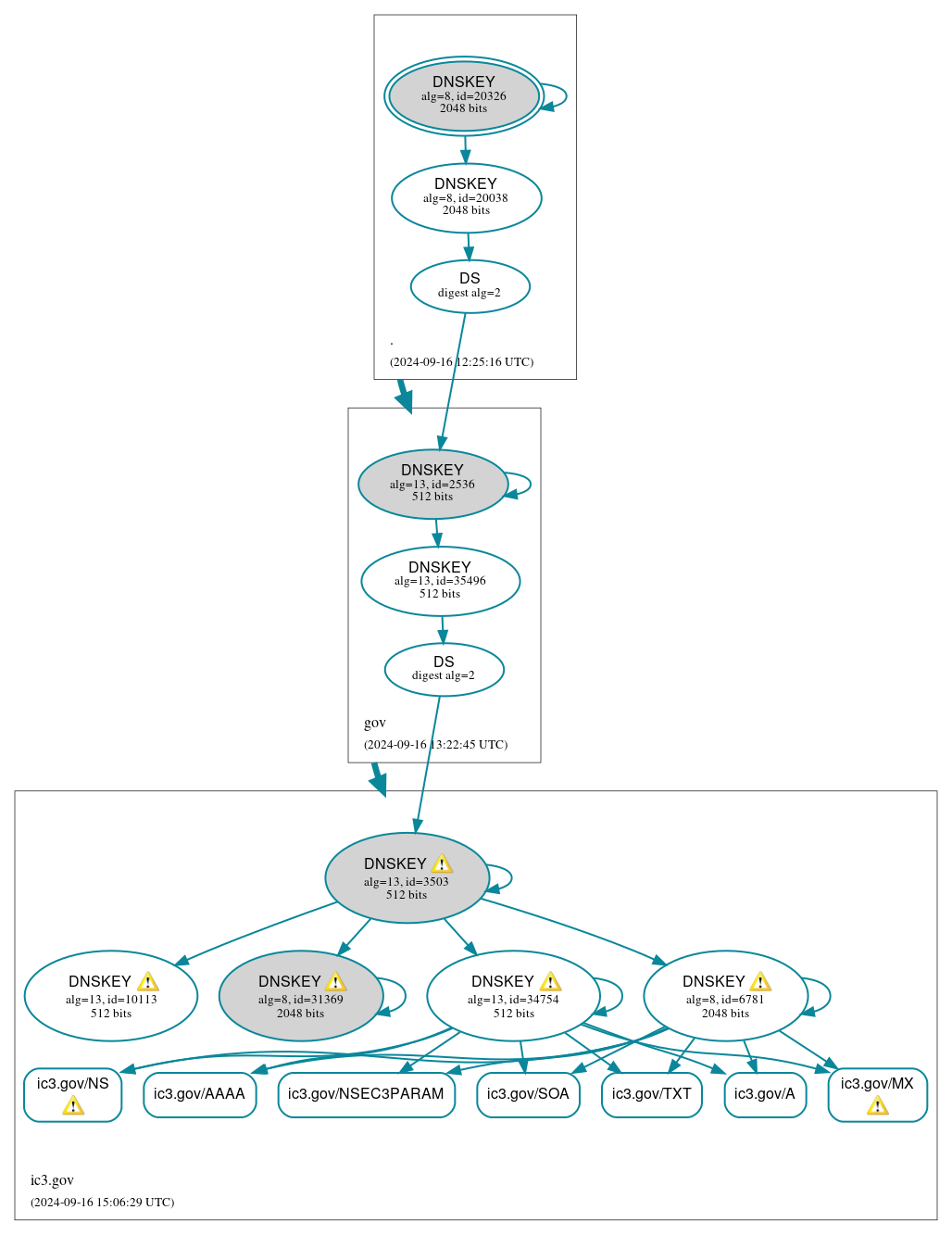 DNSSEC authentication graph