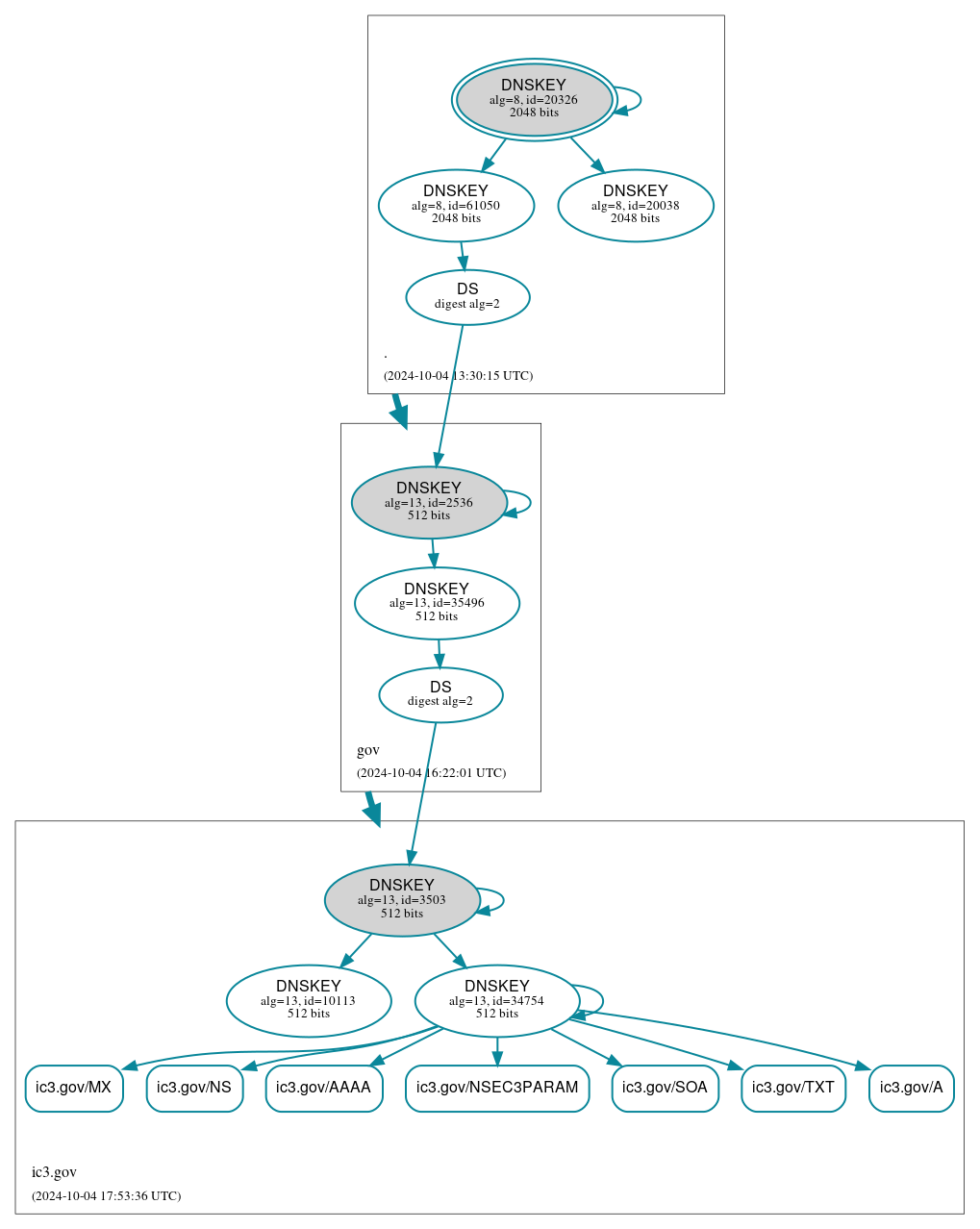 DNSSEC authentication graph