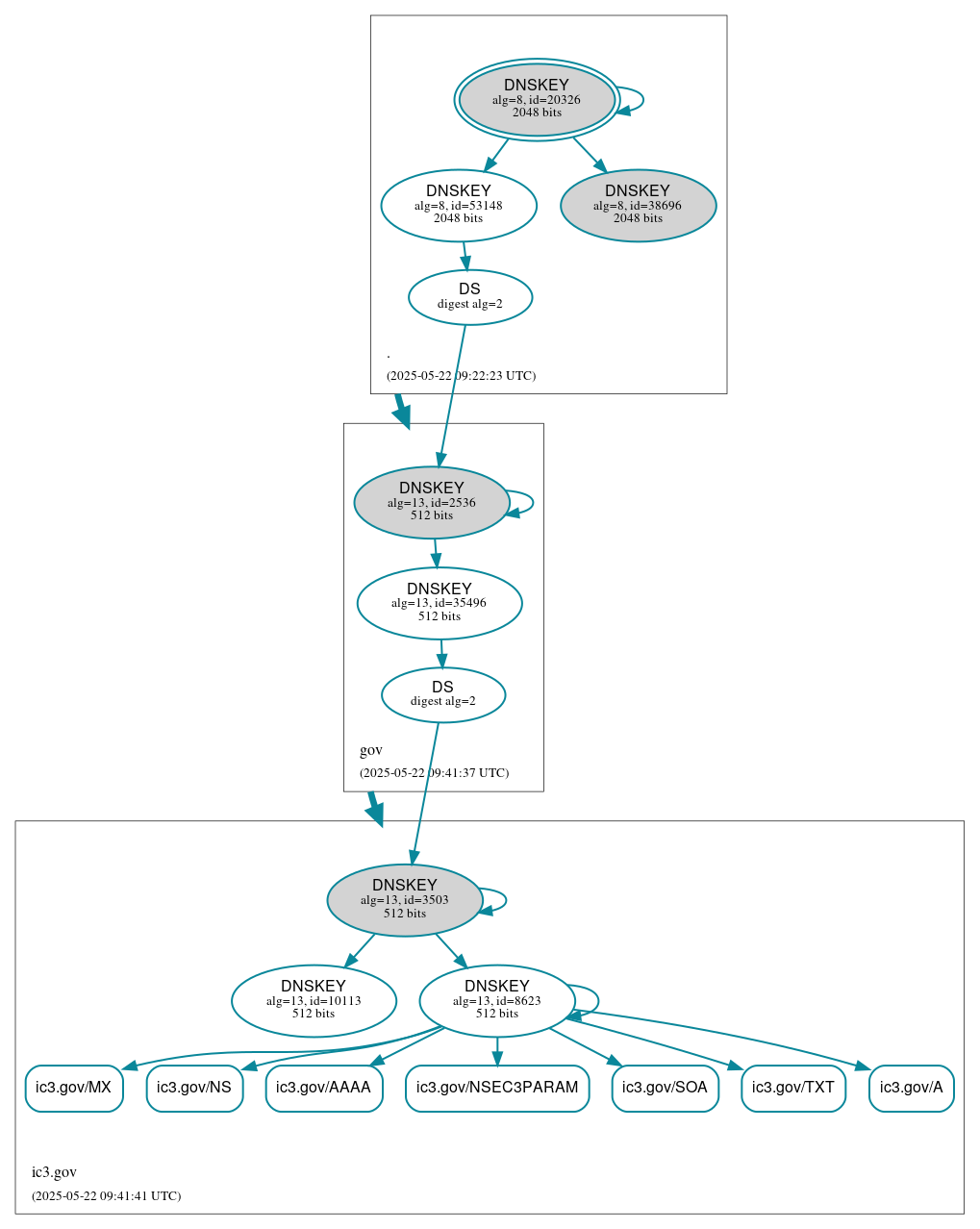 DNSSEC authentication graph