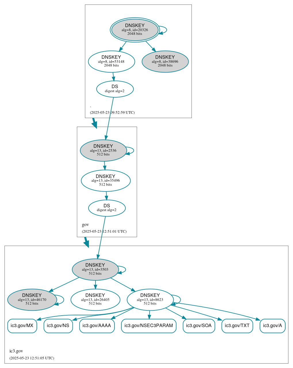 DNSSEC authentication graph