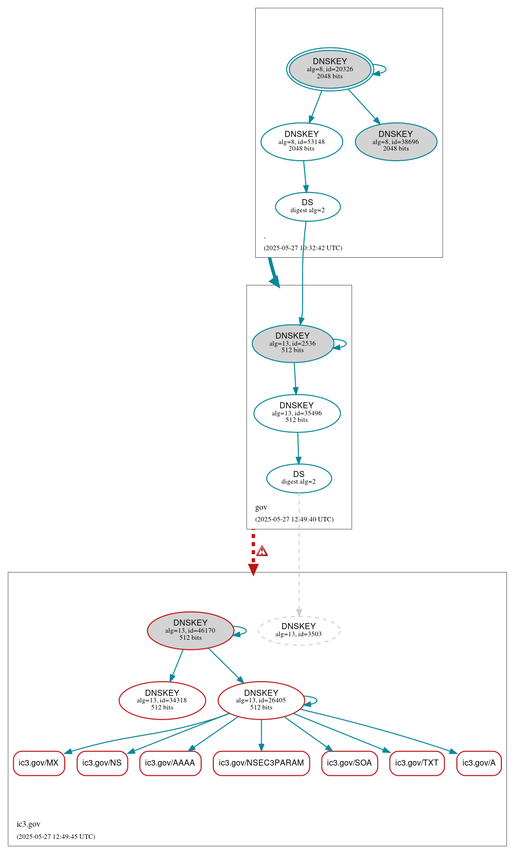 DNSSEC authentication graph