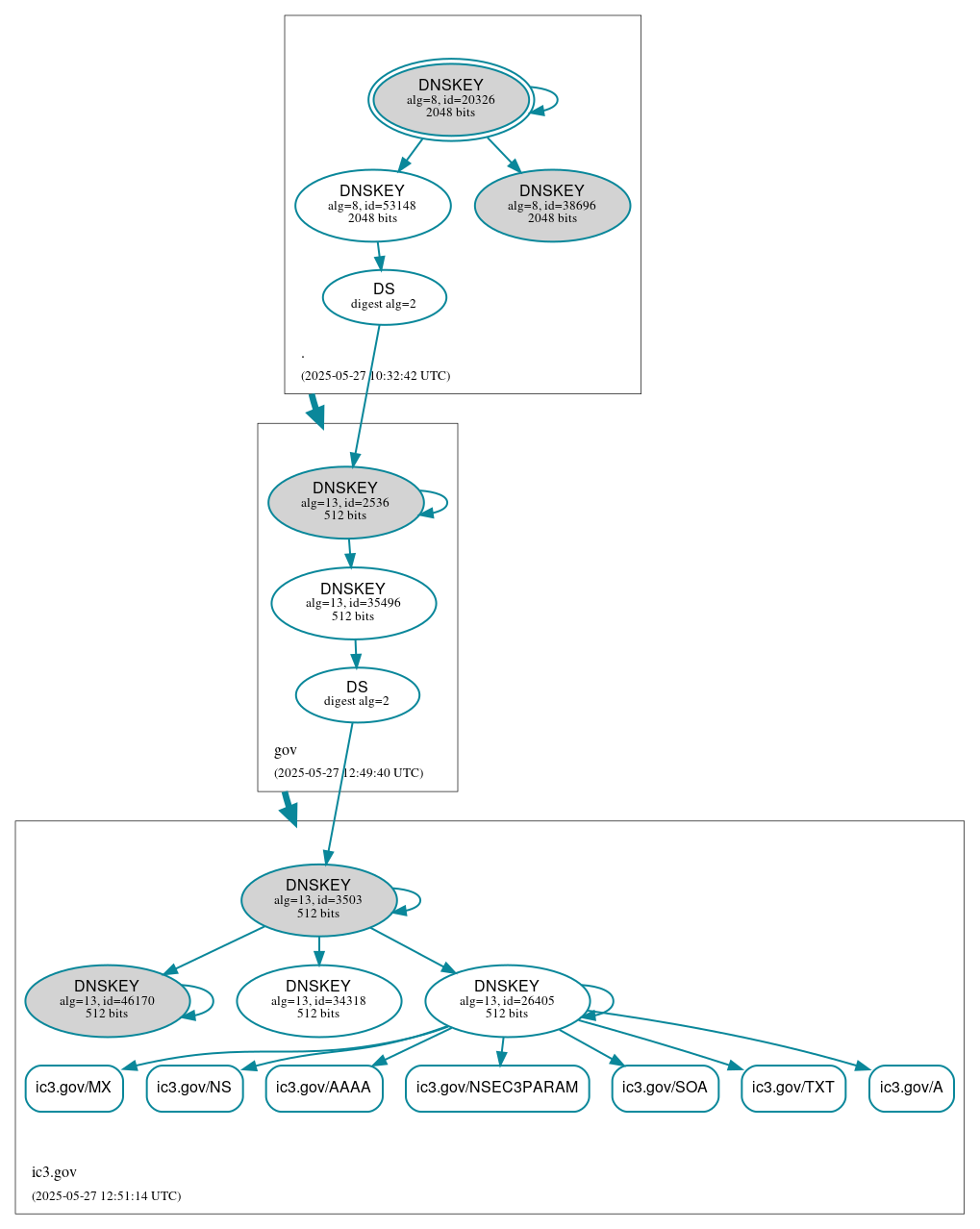 DNSSEC authentication graph