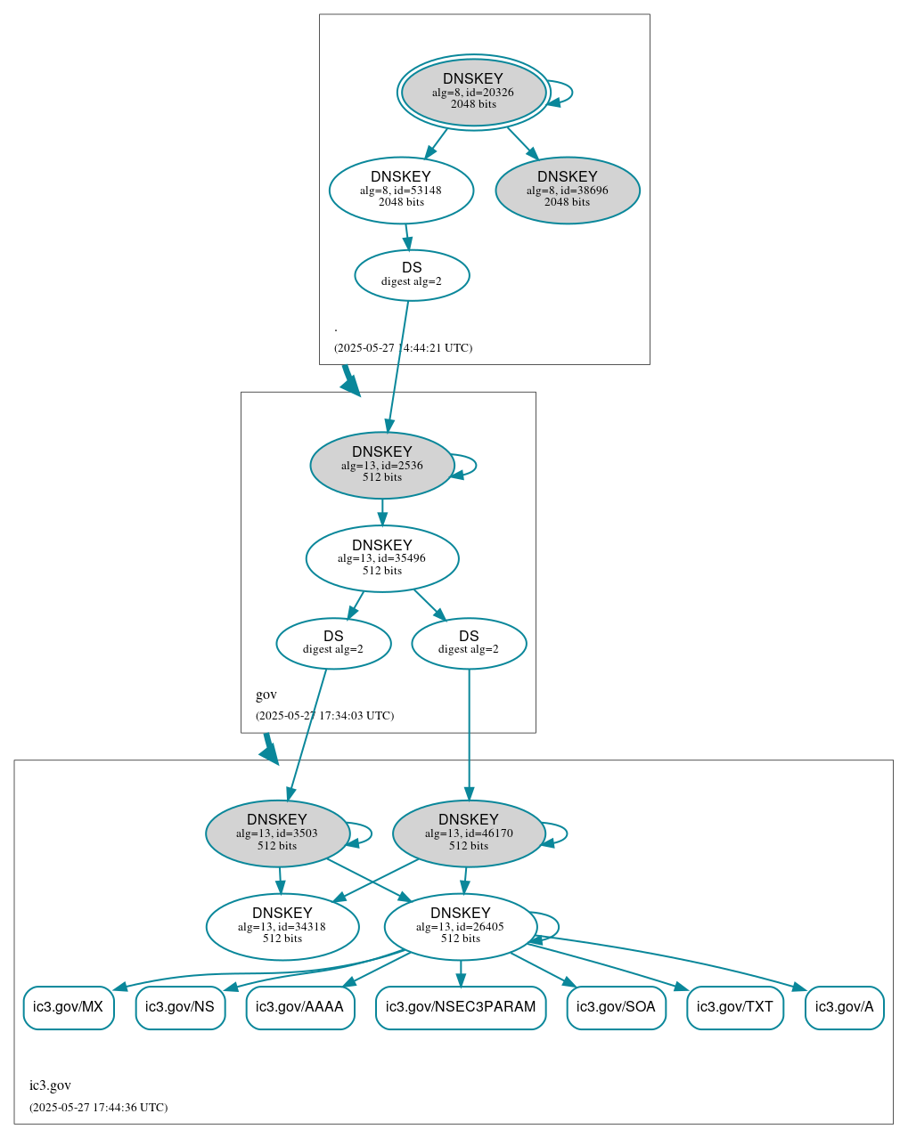 DNSSEC authentication graph