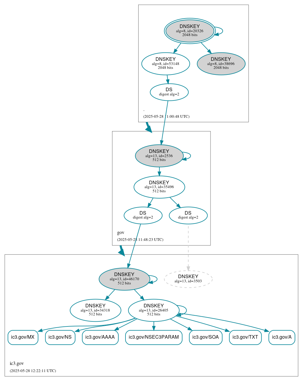 DNSSEC authentication graph