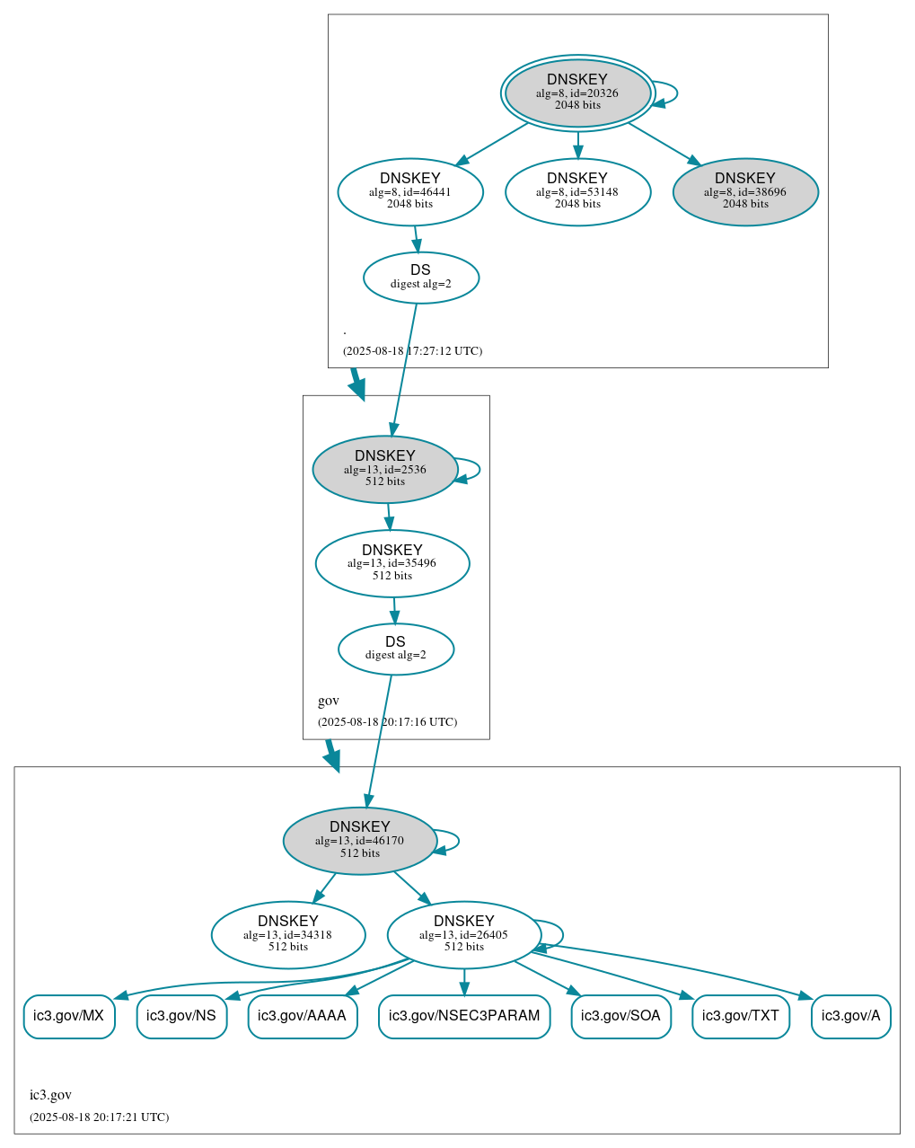 DNSSEC authentication graph
