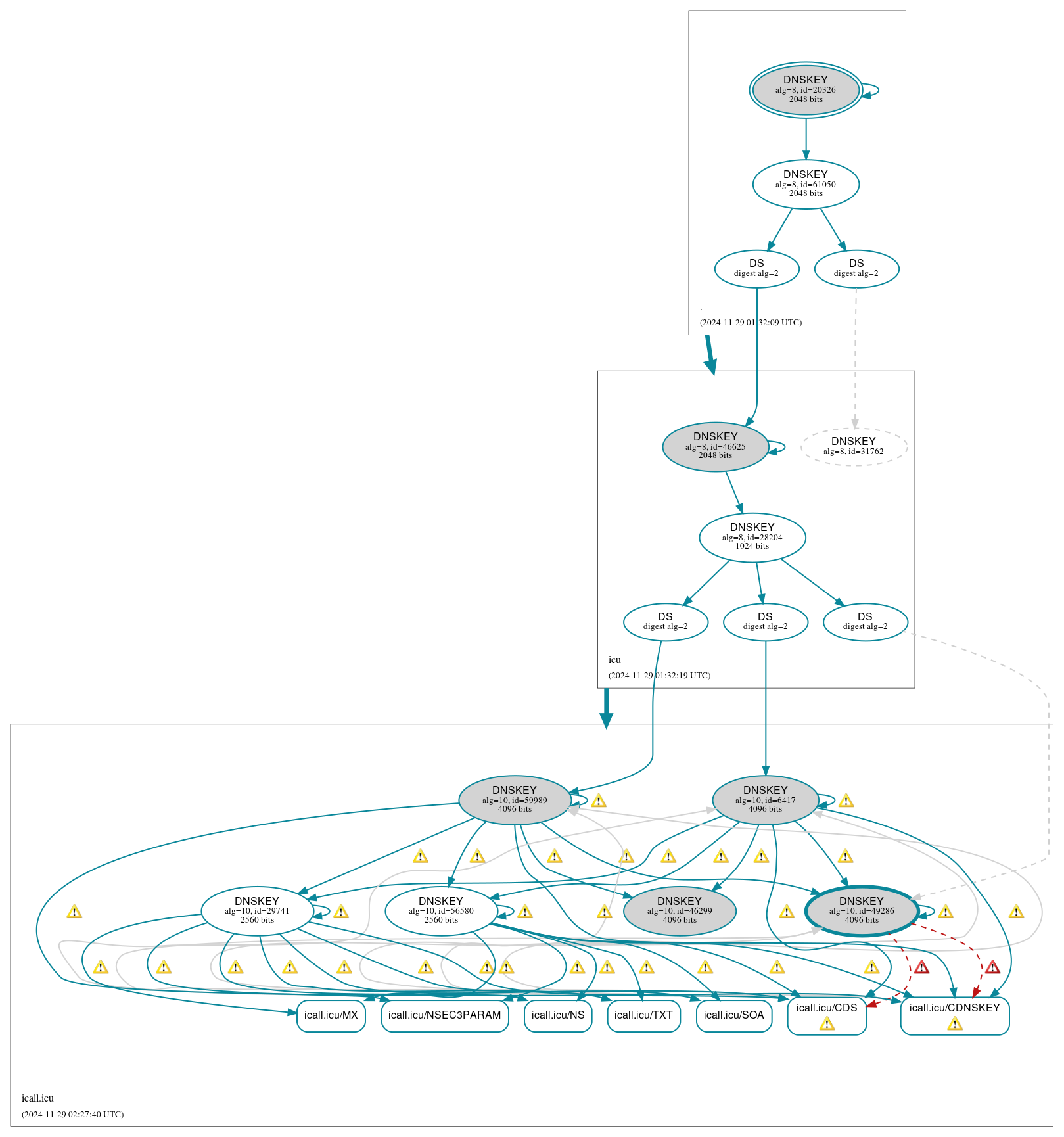 DNSSEC authentication graph
