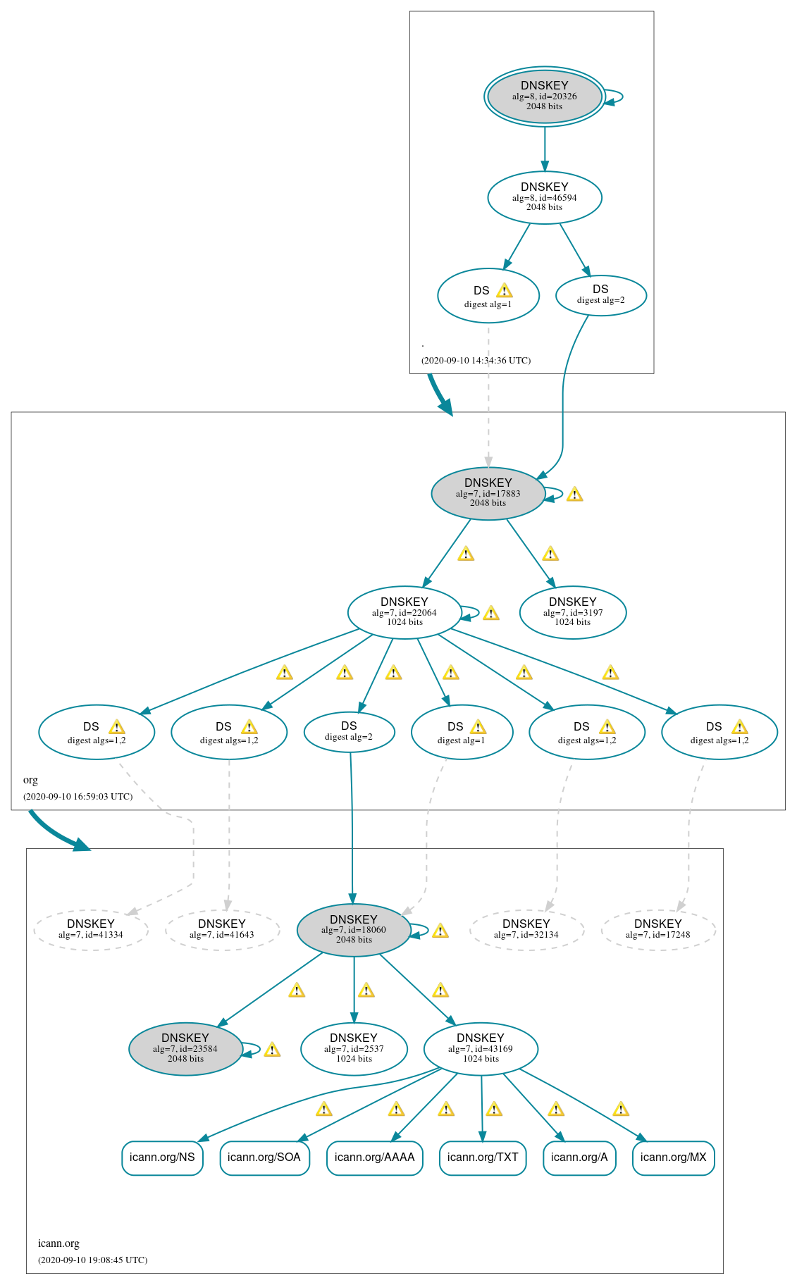 DNSSEC authentication graph