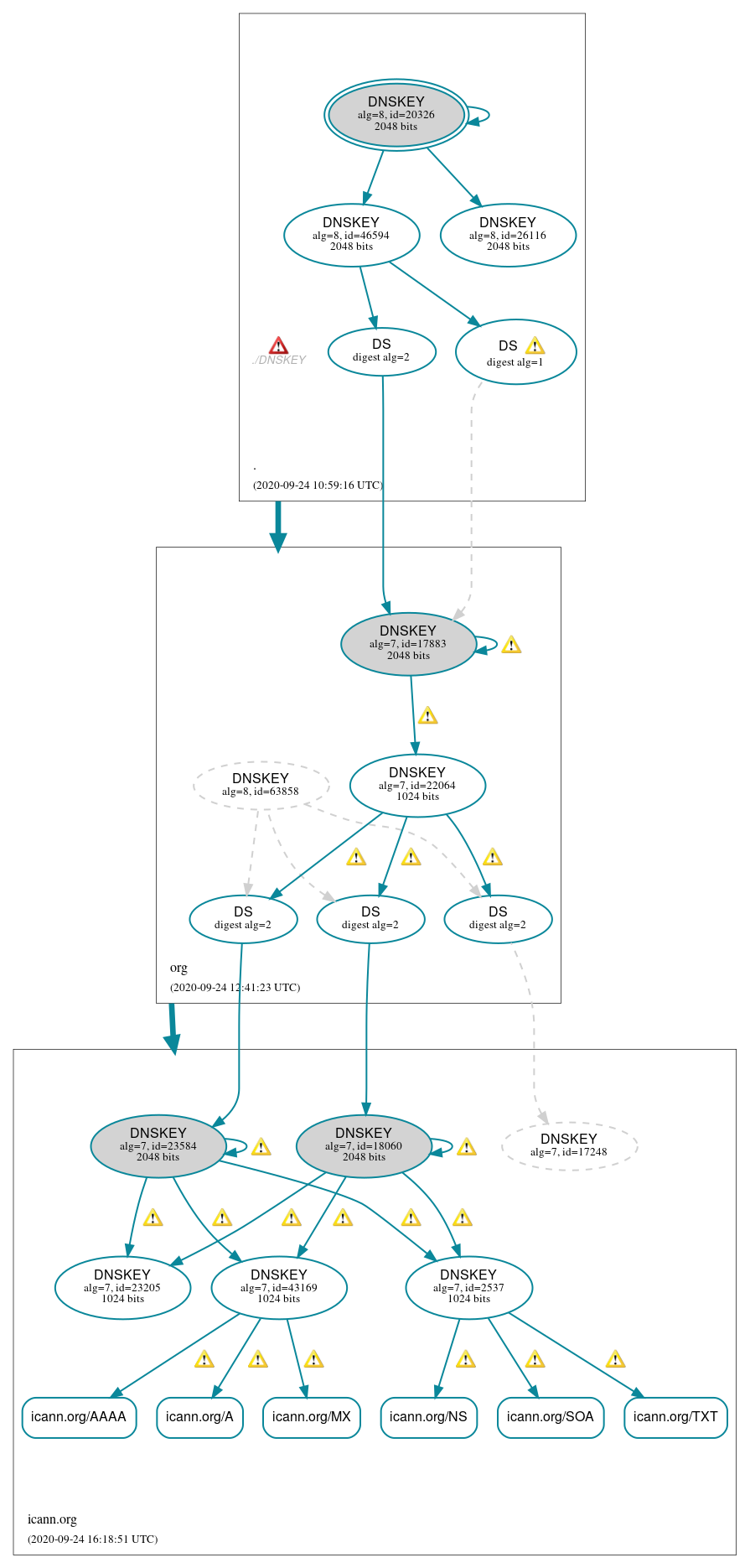 DNSSEC authentication graph