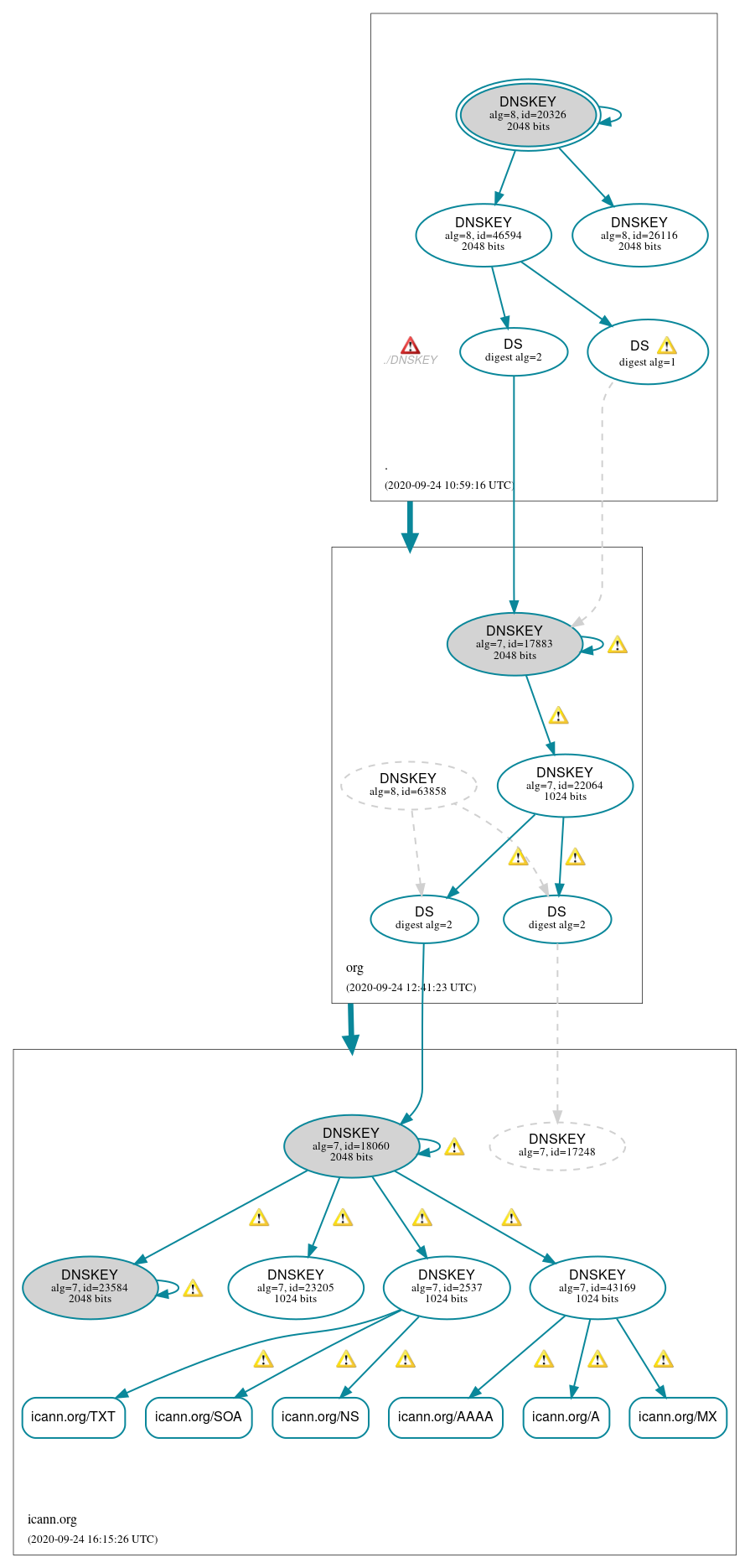 DNSSEC authentication graph