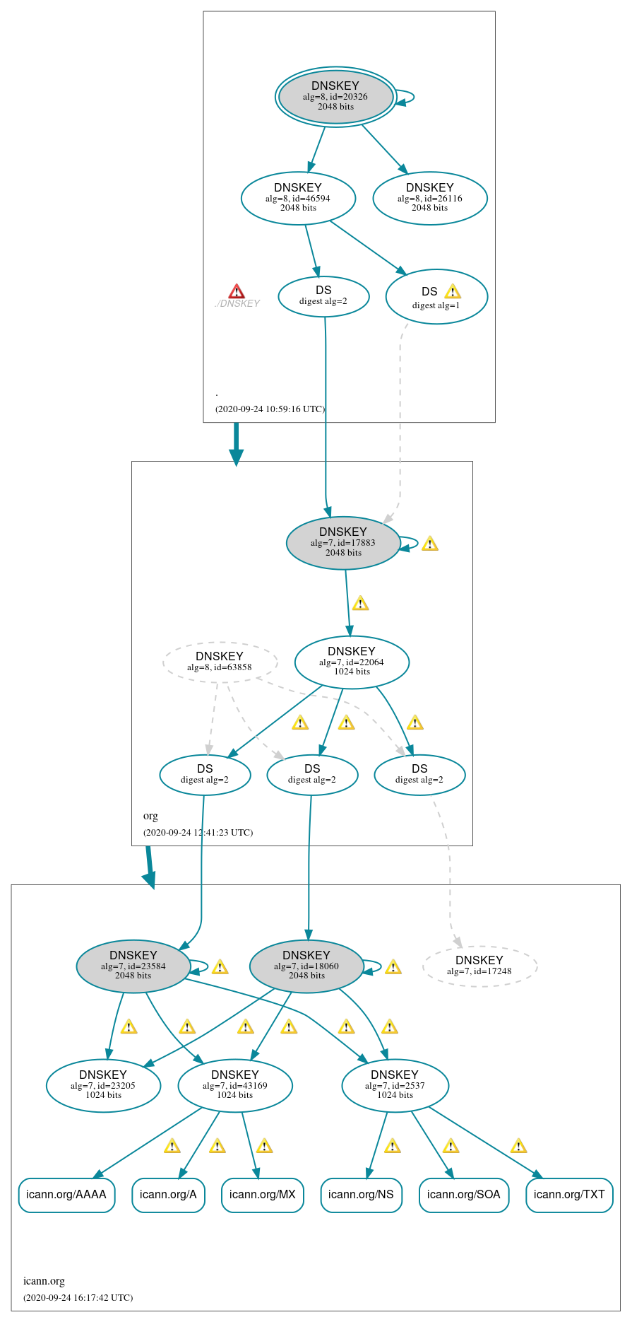 DNSSEC authentication graph