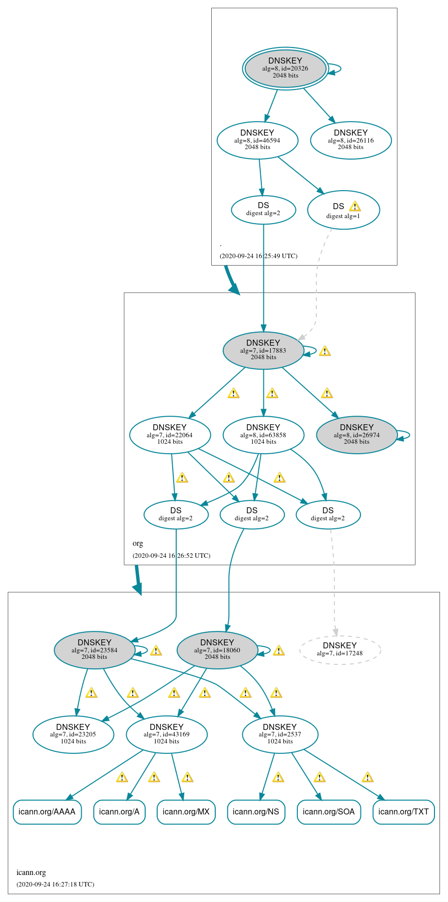 DNSSEC authentication graph