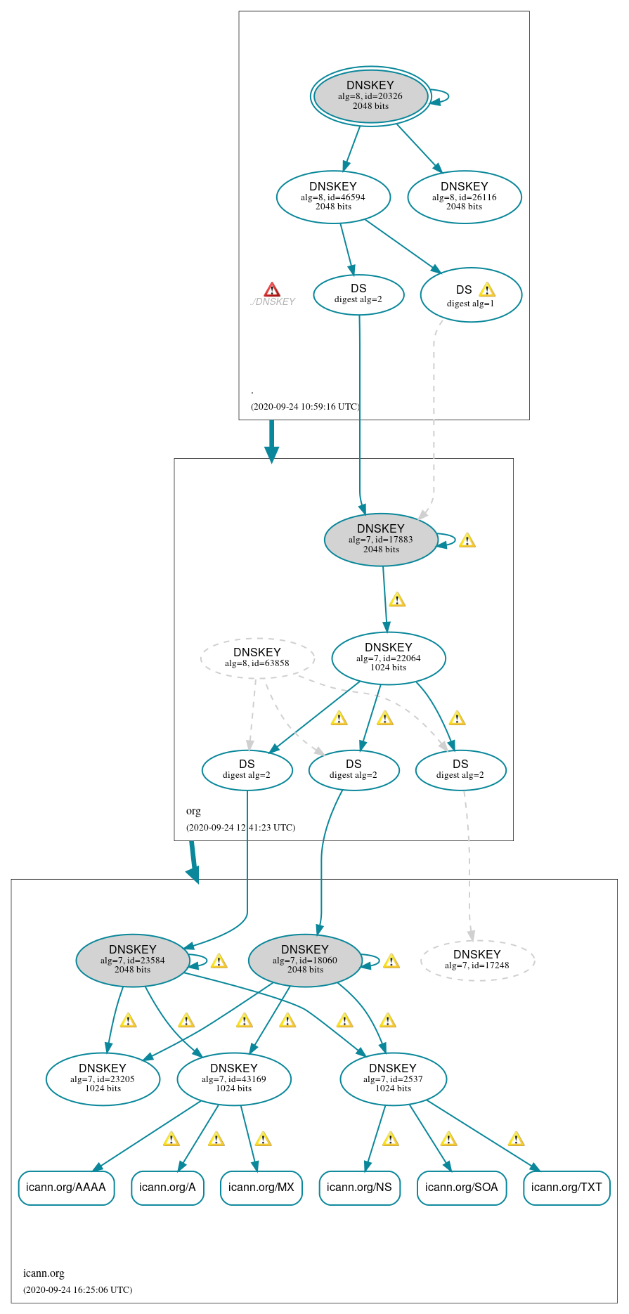 DNSSEC authentication graph