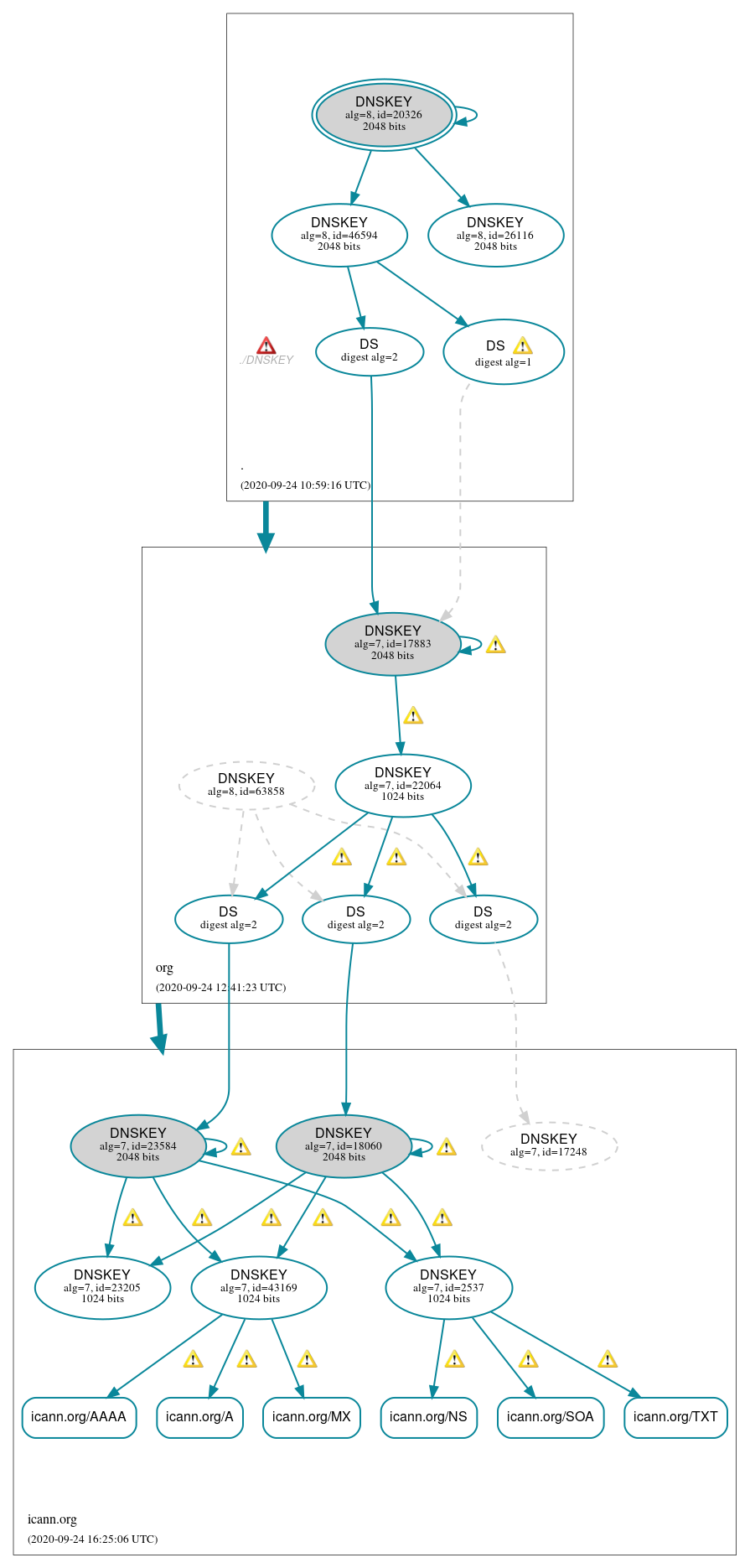 DNSSEC authentication graph