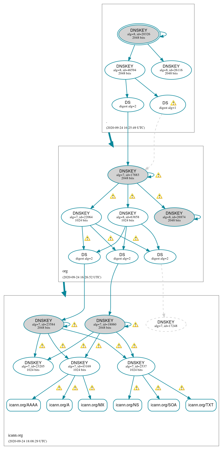 DNSSEC authentication graph