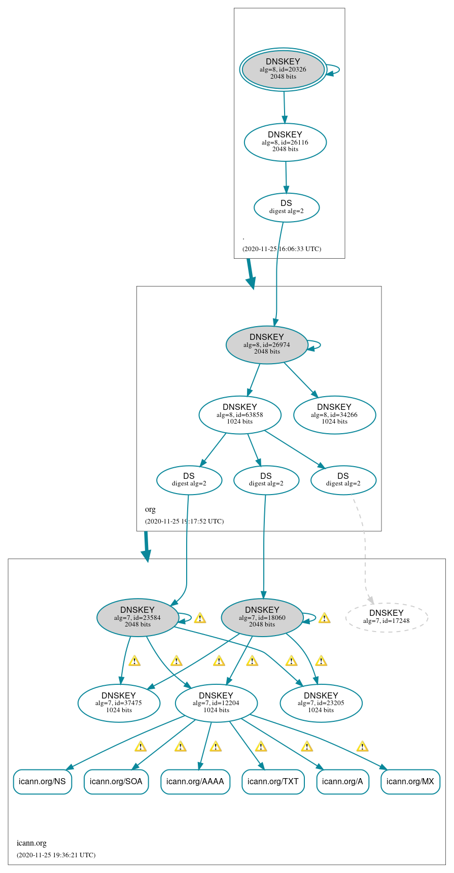 DNSSEC authentication graph