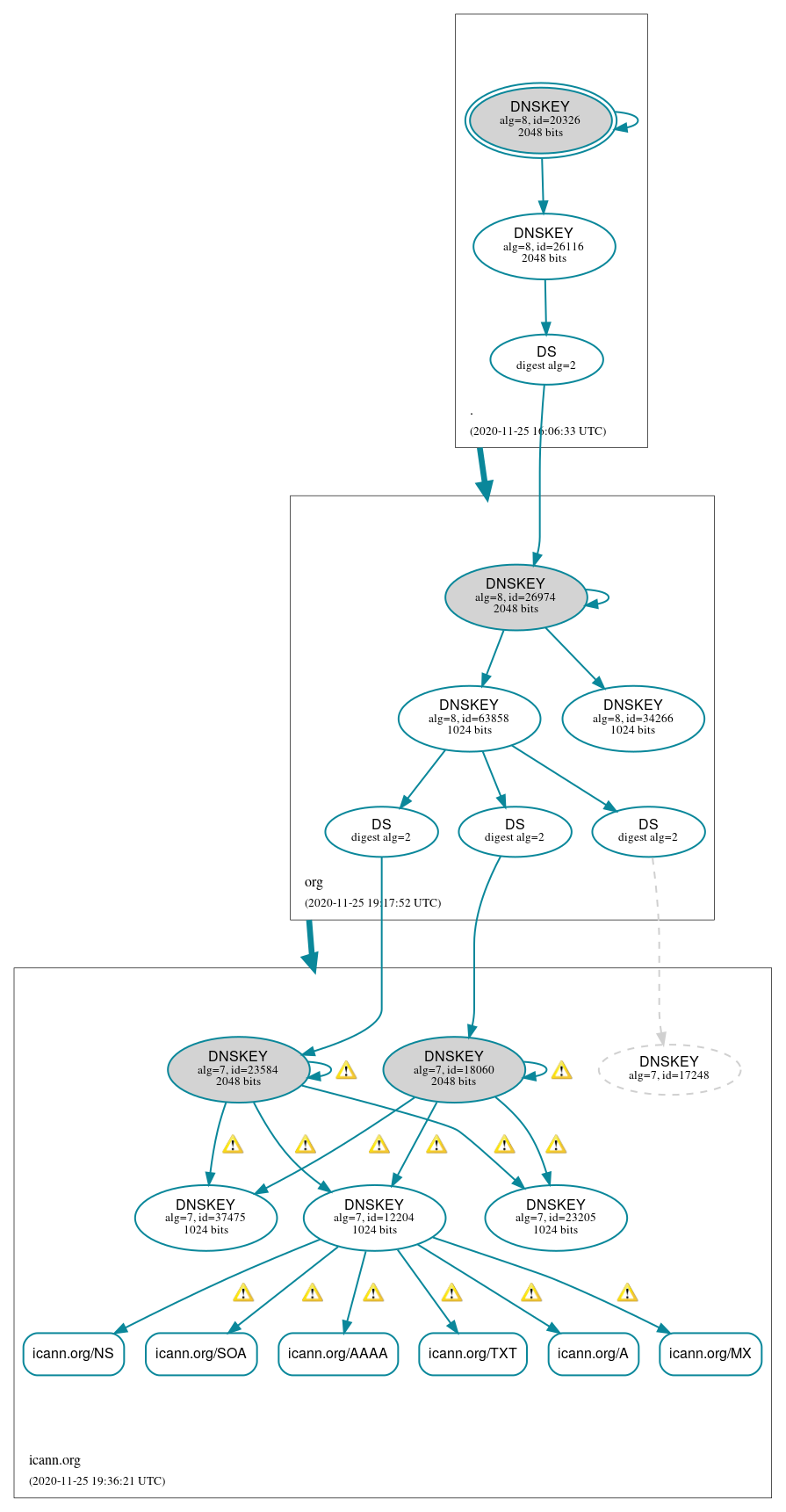 DNSSEC authentication graph