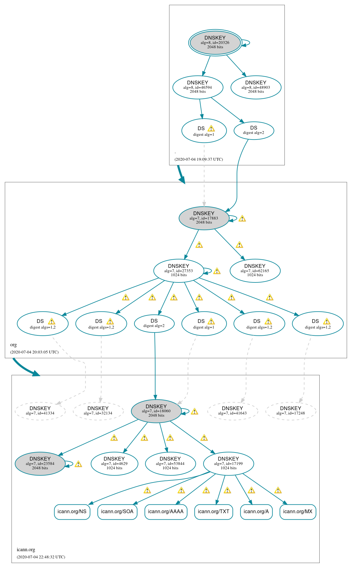 DNSSEC authentication graph