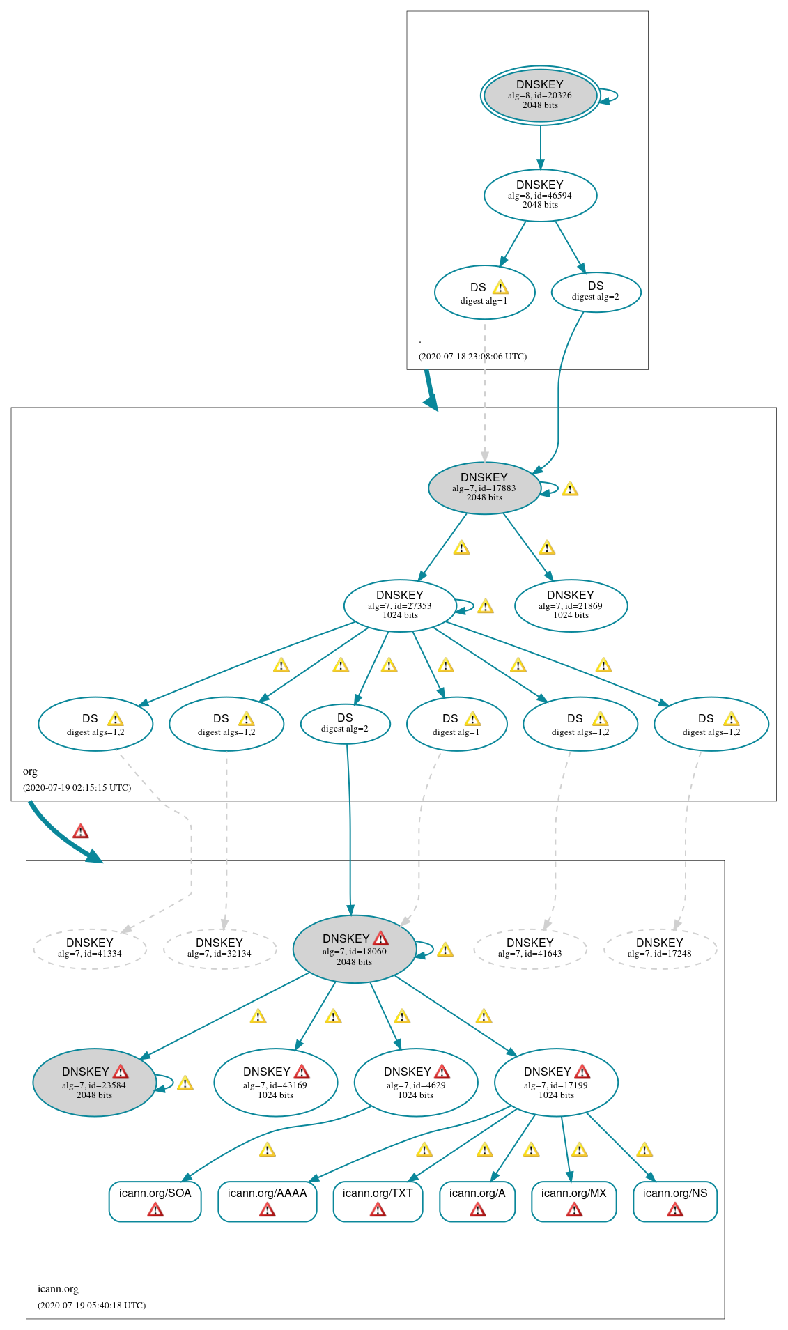 DNSSEC authentication graph